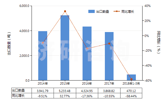 2014-2018年3月中國對羥基苯酐氨酸及其鄧鉀鹽(HS29225010)出口量及增速統(tǒng)計(jì)